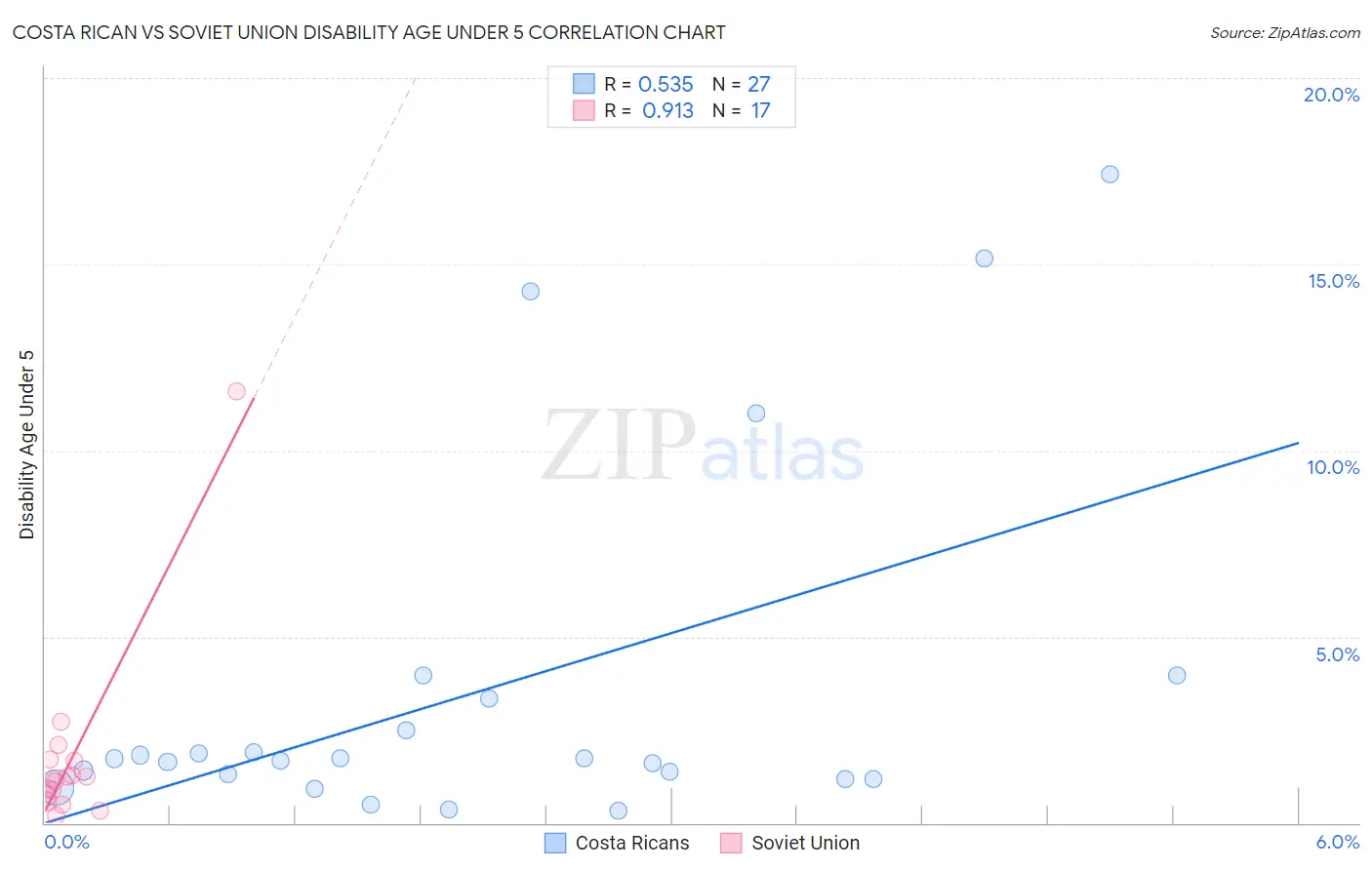 Costa Rican vs Soviet Union Disability Age Under 5