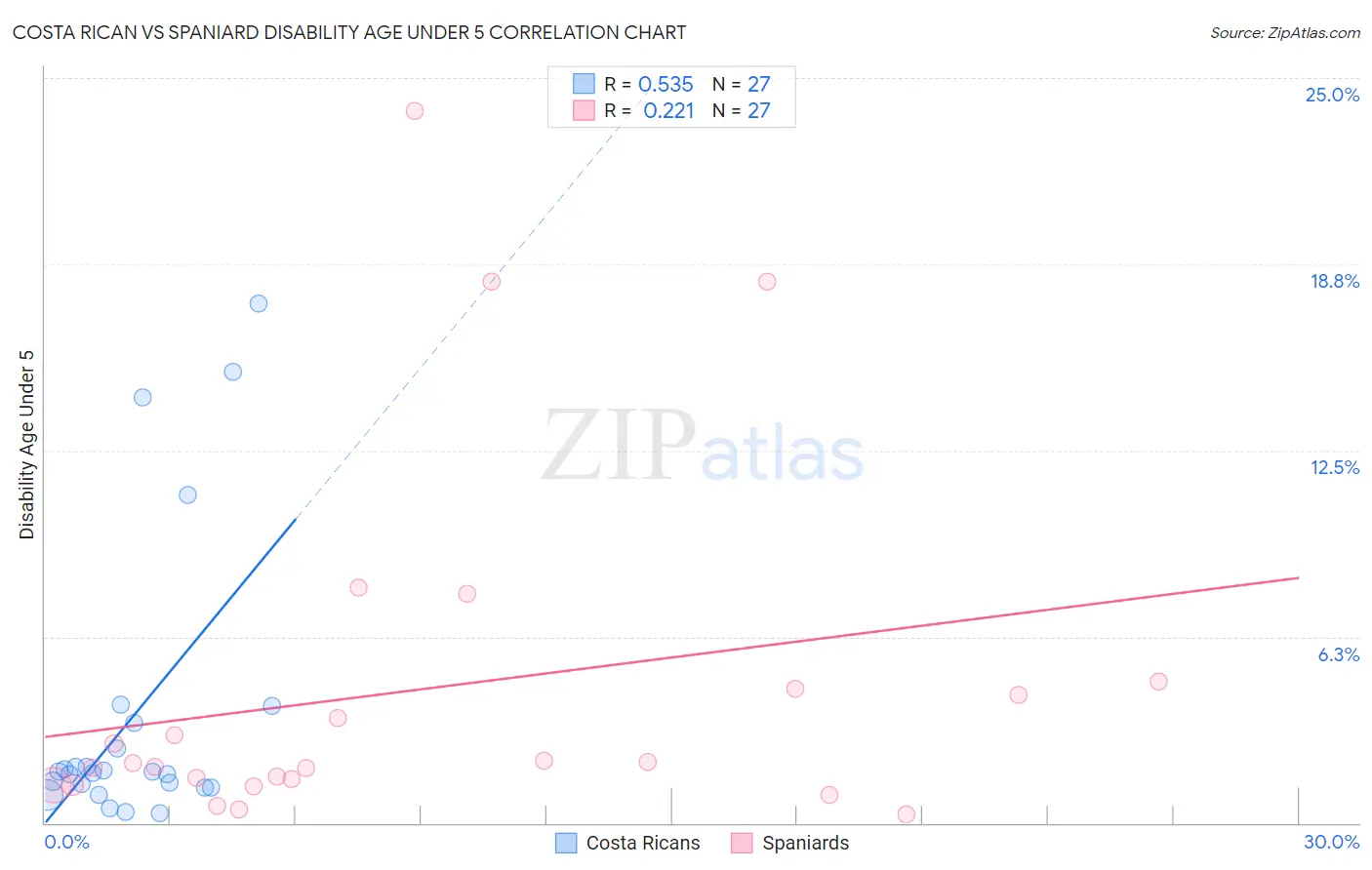 Costa Rican vs Spaniard Disability Age Under 5