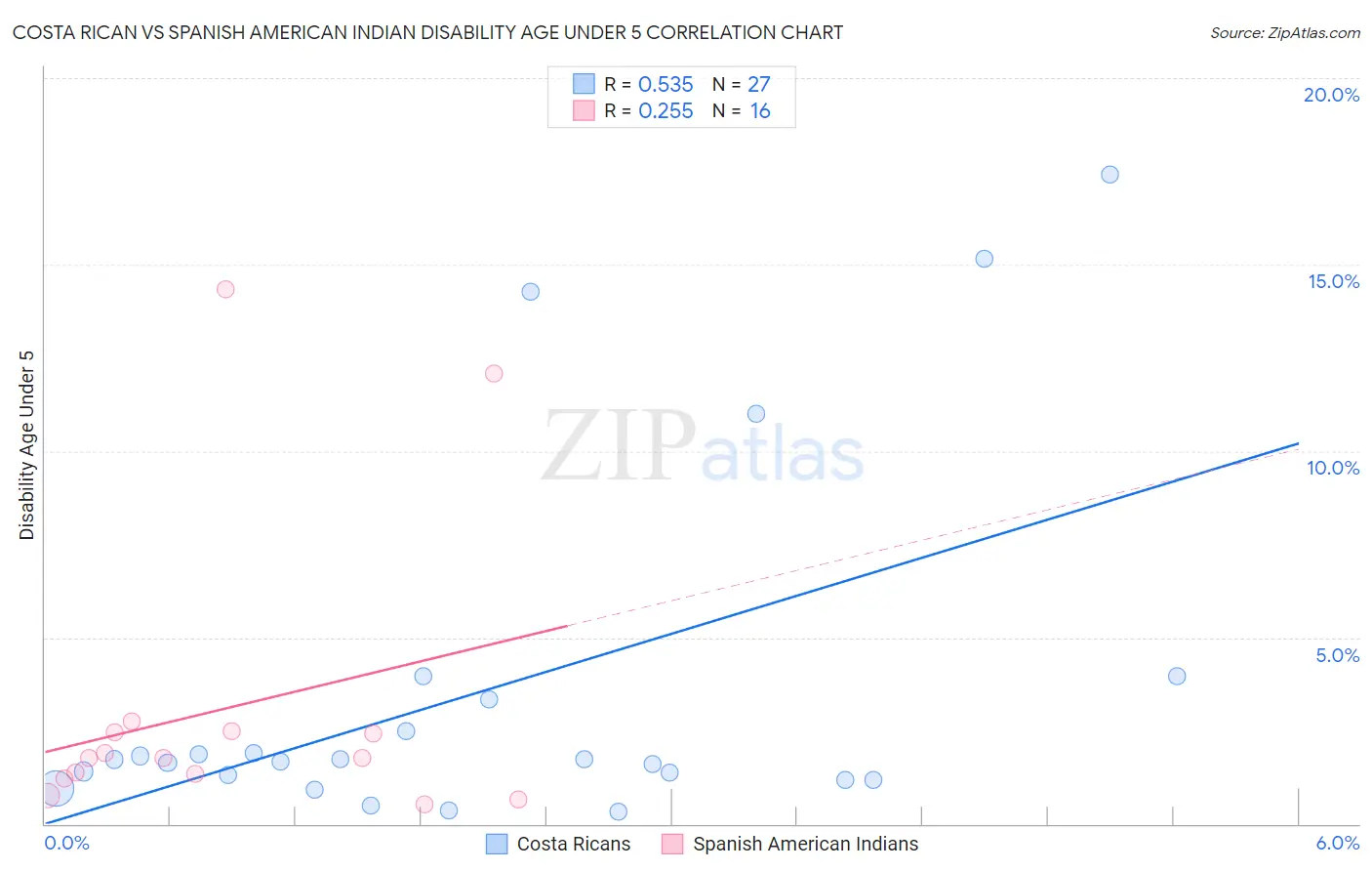 Costa Rican vs Spanish American Indian Disability Age Under 5
