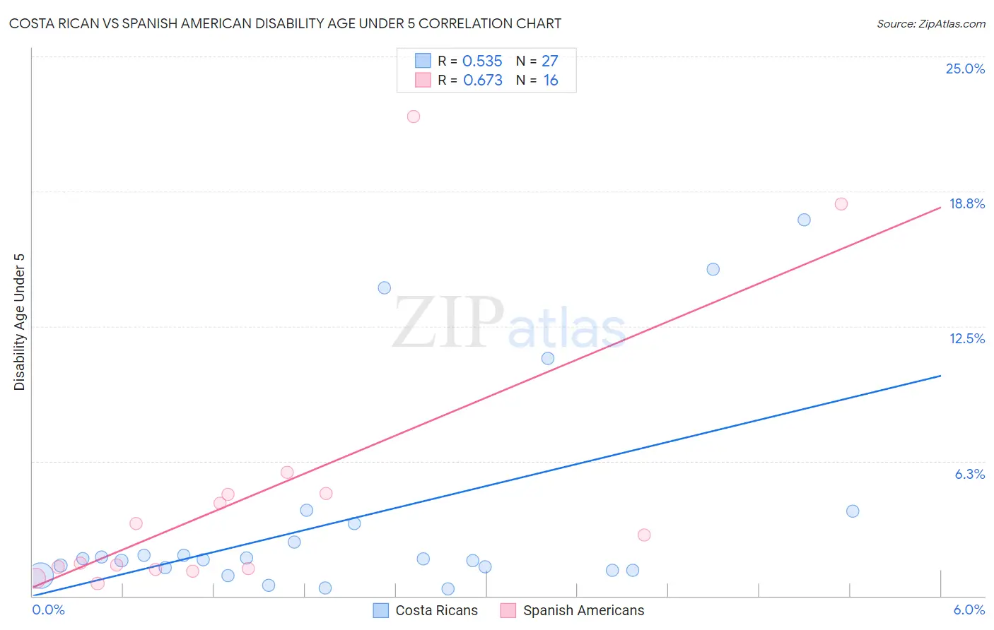 Costa Rican vs Spanish American Disability Age Under 5