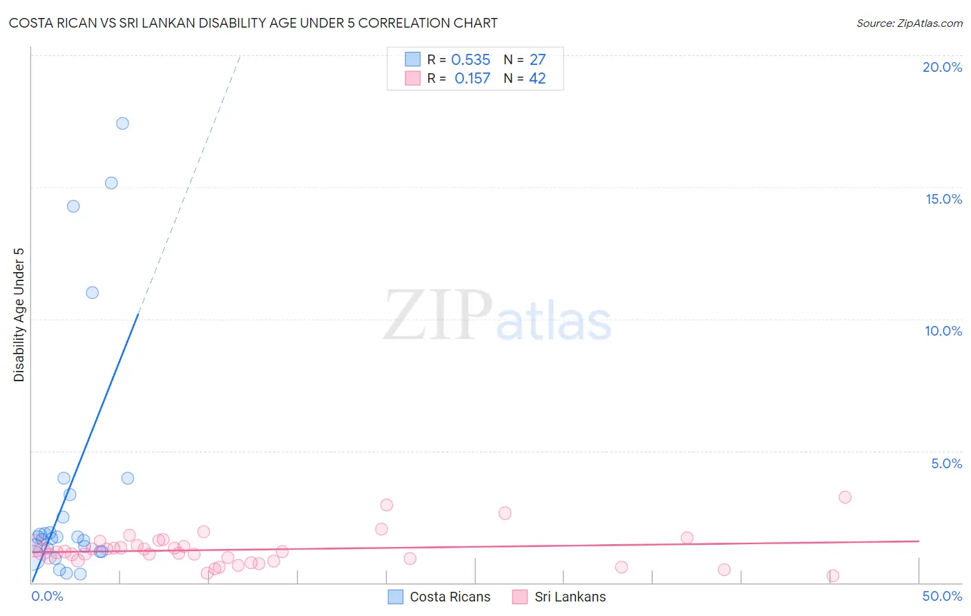 Costa Rican vs Sri Lankan Disability Age Under 5