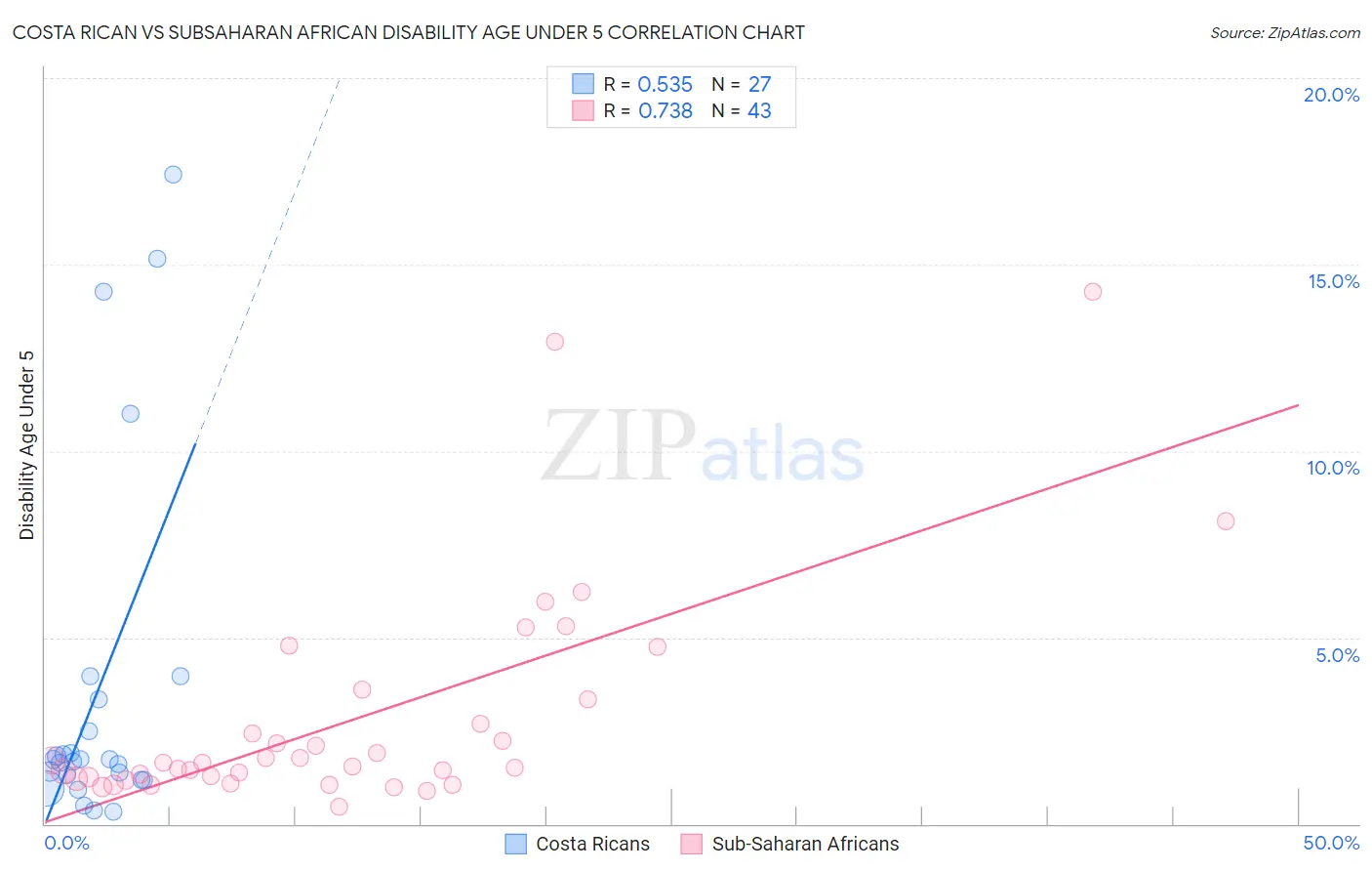 Costa Rican vs Subsaharan African Disability Age Under 5