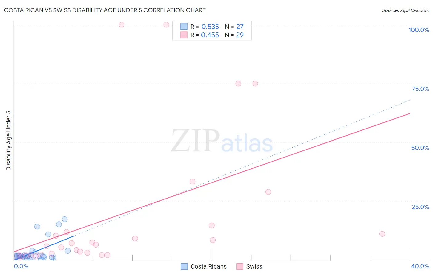 Costa Rican vs Swiss Disability Age Under 5