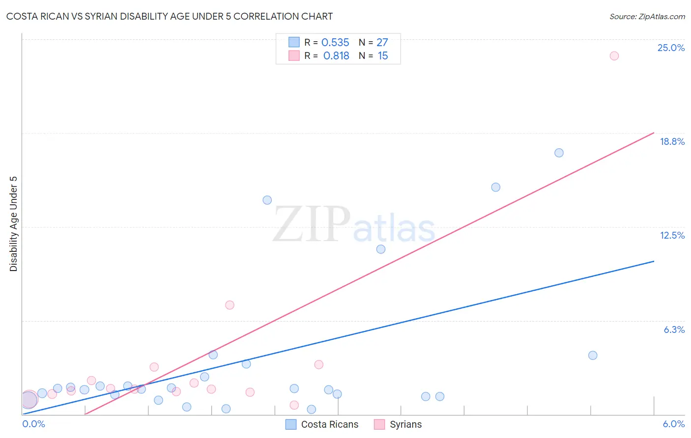 Costa Rican vs Syrian Disability Age Under 5