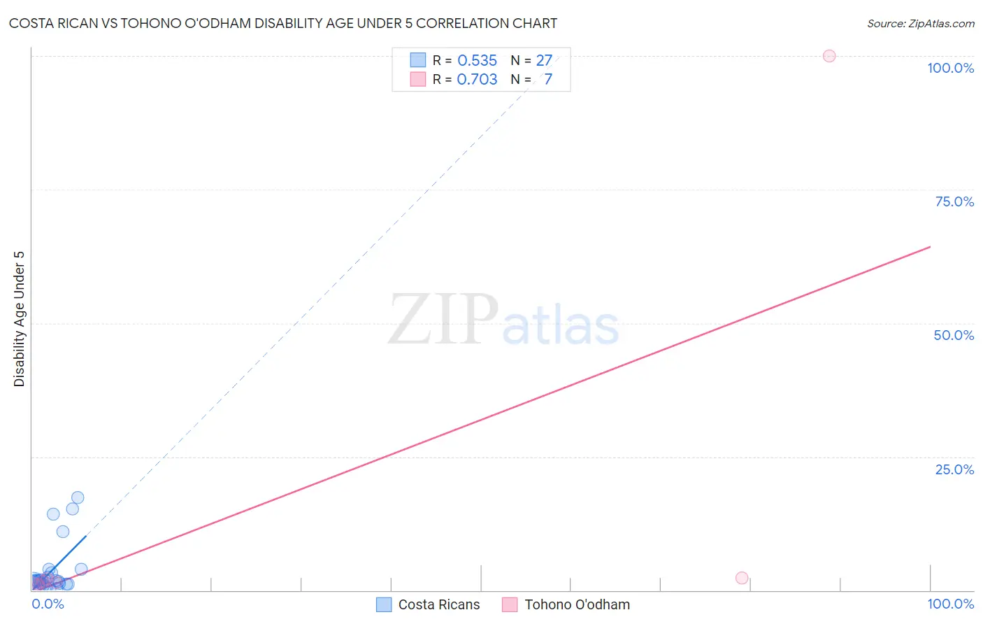 Costa Rican vs Tohono O'odham Disability Age Under 5