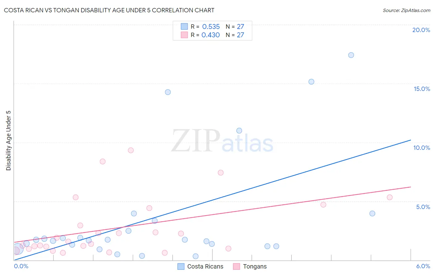 Costa Rican vs Tongan Disability Age Under 5