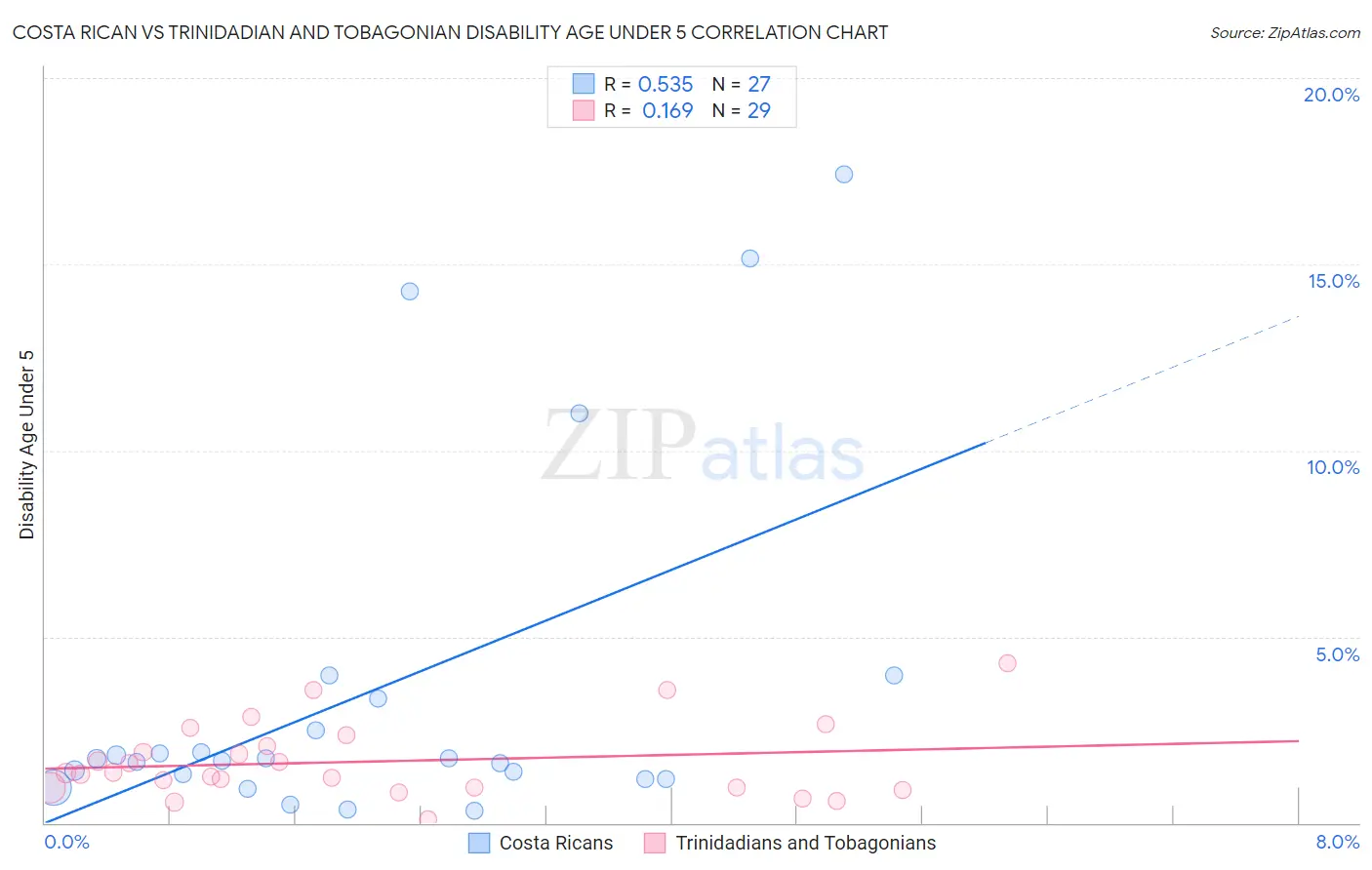 Costa Rican vs Trinidadian and Tobagonian Disability Age Under 5