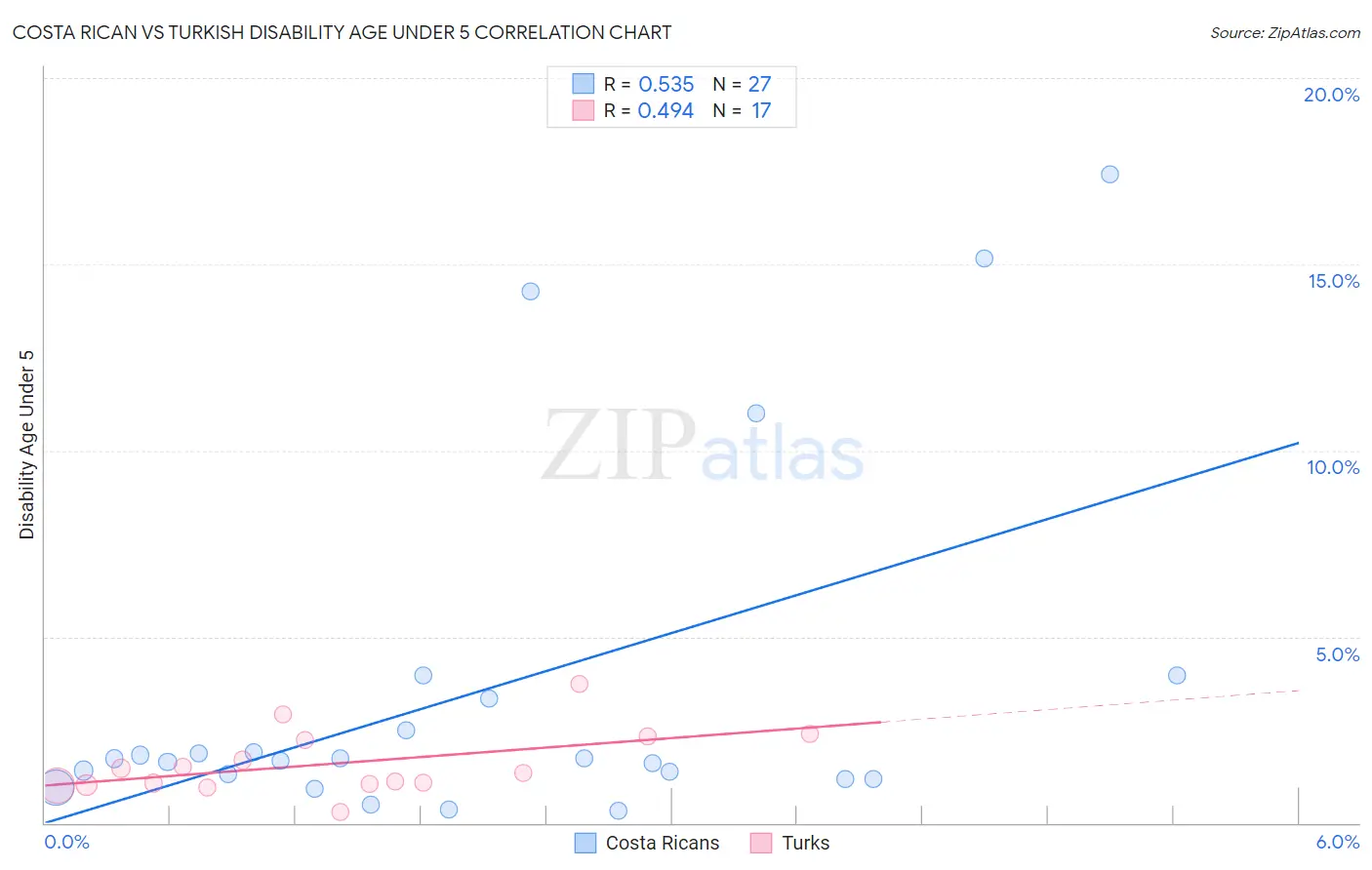 Costa Rican vs Turkish Disability Age Under 5