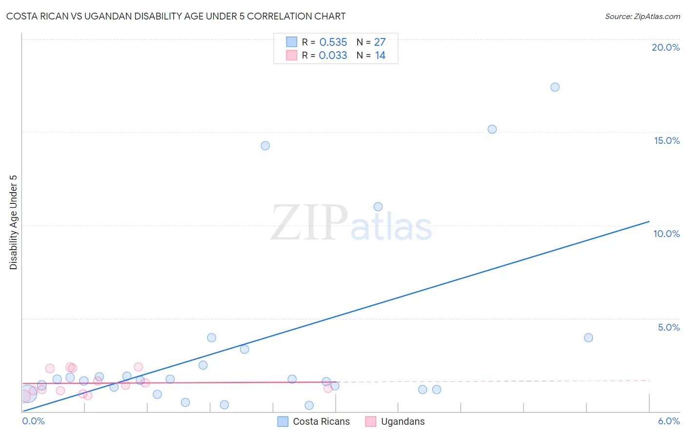Costa Rican vs Ugandan Disability Age Under 5