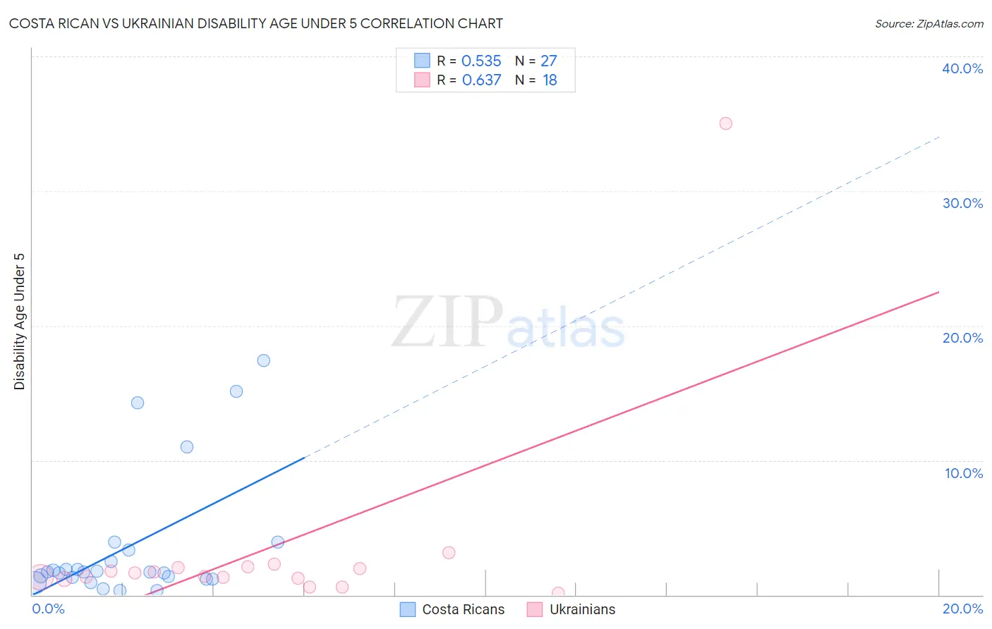 Costa Rican vs Ukrainian Disability Age Under 5