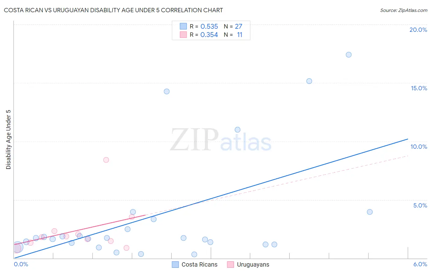 Costa Rican vs Uruguayan Disability Age Under 5