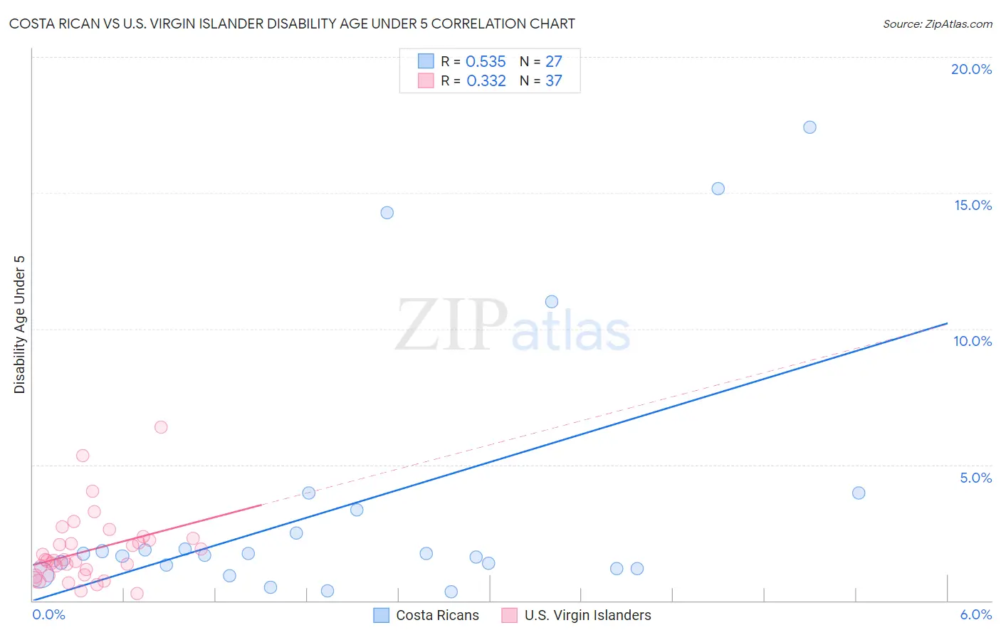 Costa Rican vs U.S. Virgin Islander Disability Age Under 5