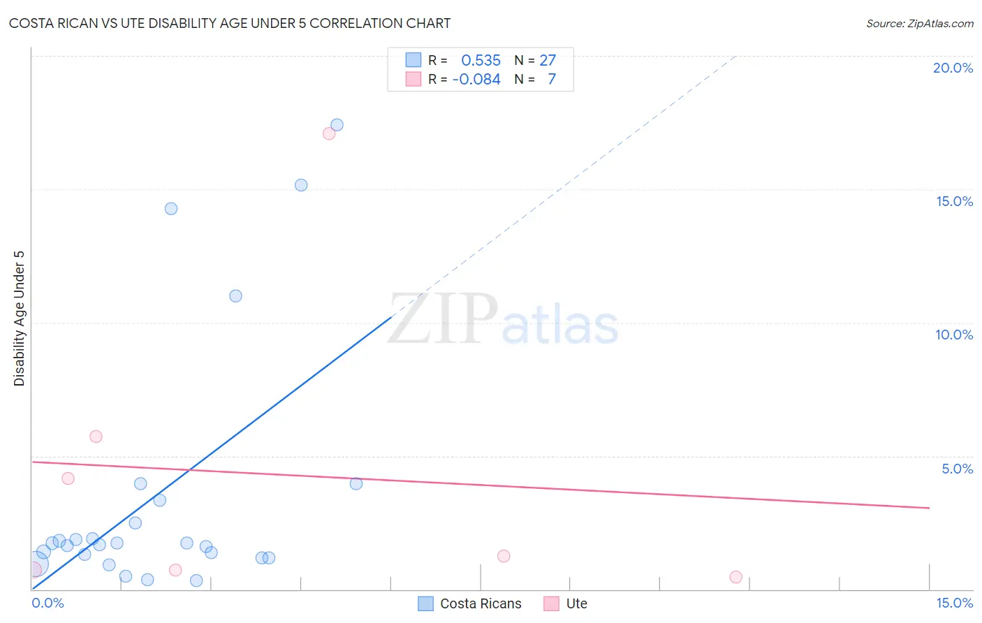 Costa Rican vs Ute Disability Age Under 5