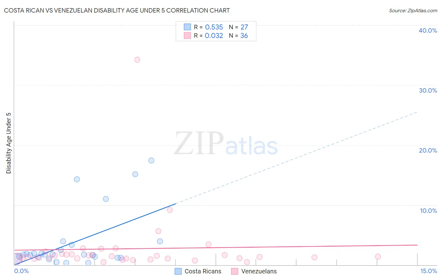 Costa Rican vs Venezuelan Disability Age Under 5