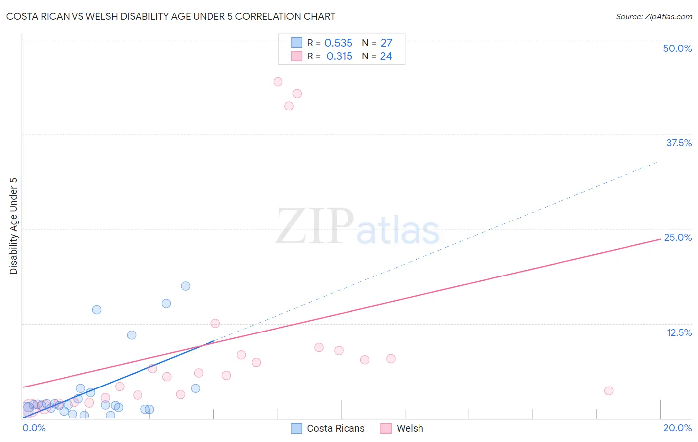 Costa Rican vs Welsh Disability Age Under 5