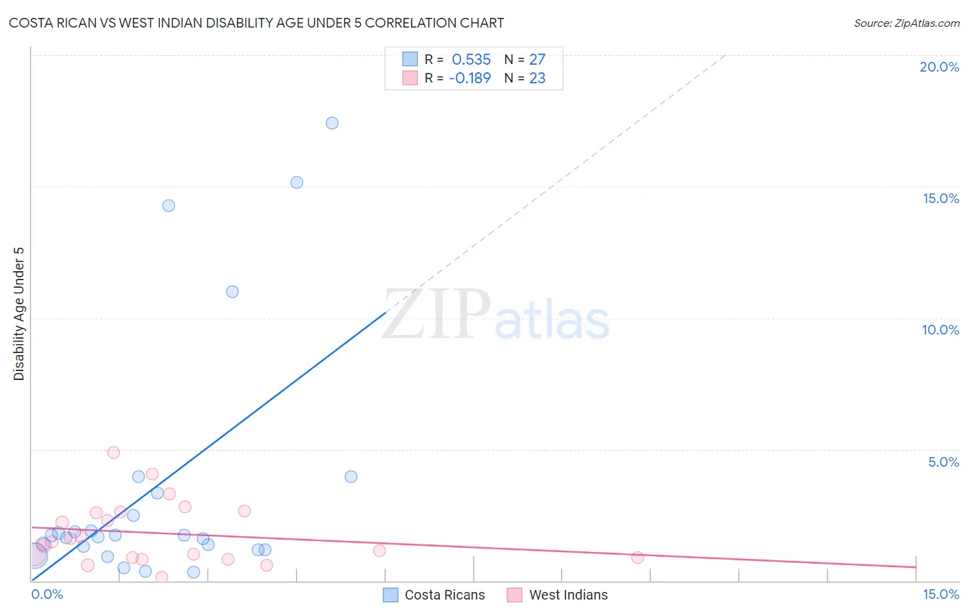 Costa Rican vs West Indian Disability Age Under 5