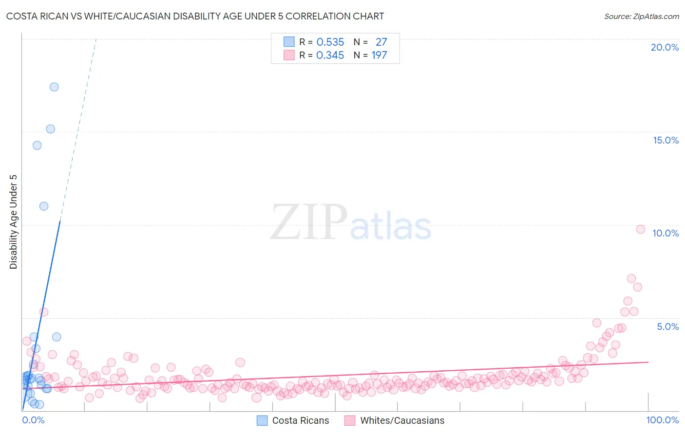 Costa Rican vs White/Caucasian Disability Age Under 5