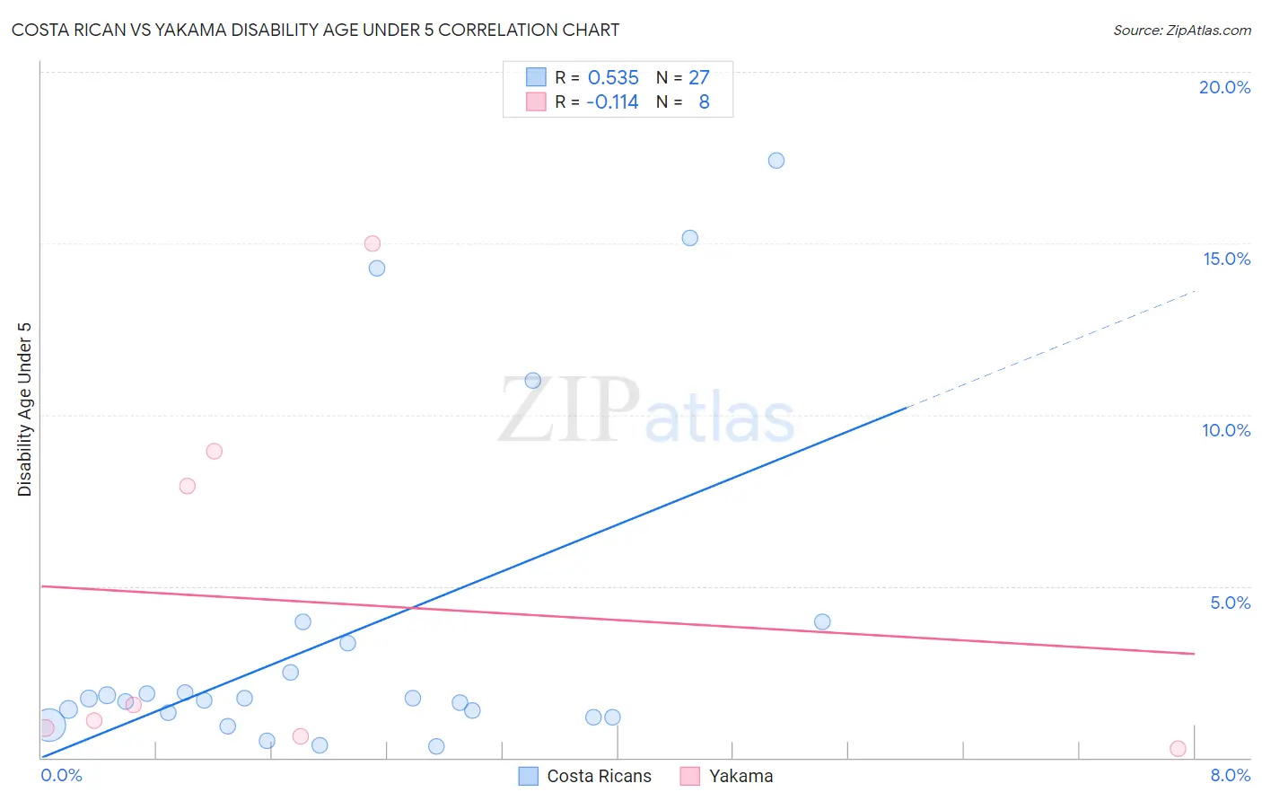 Costa Rican vs Yakama Disability Age Under 5