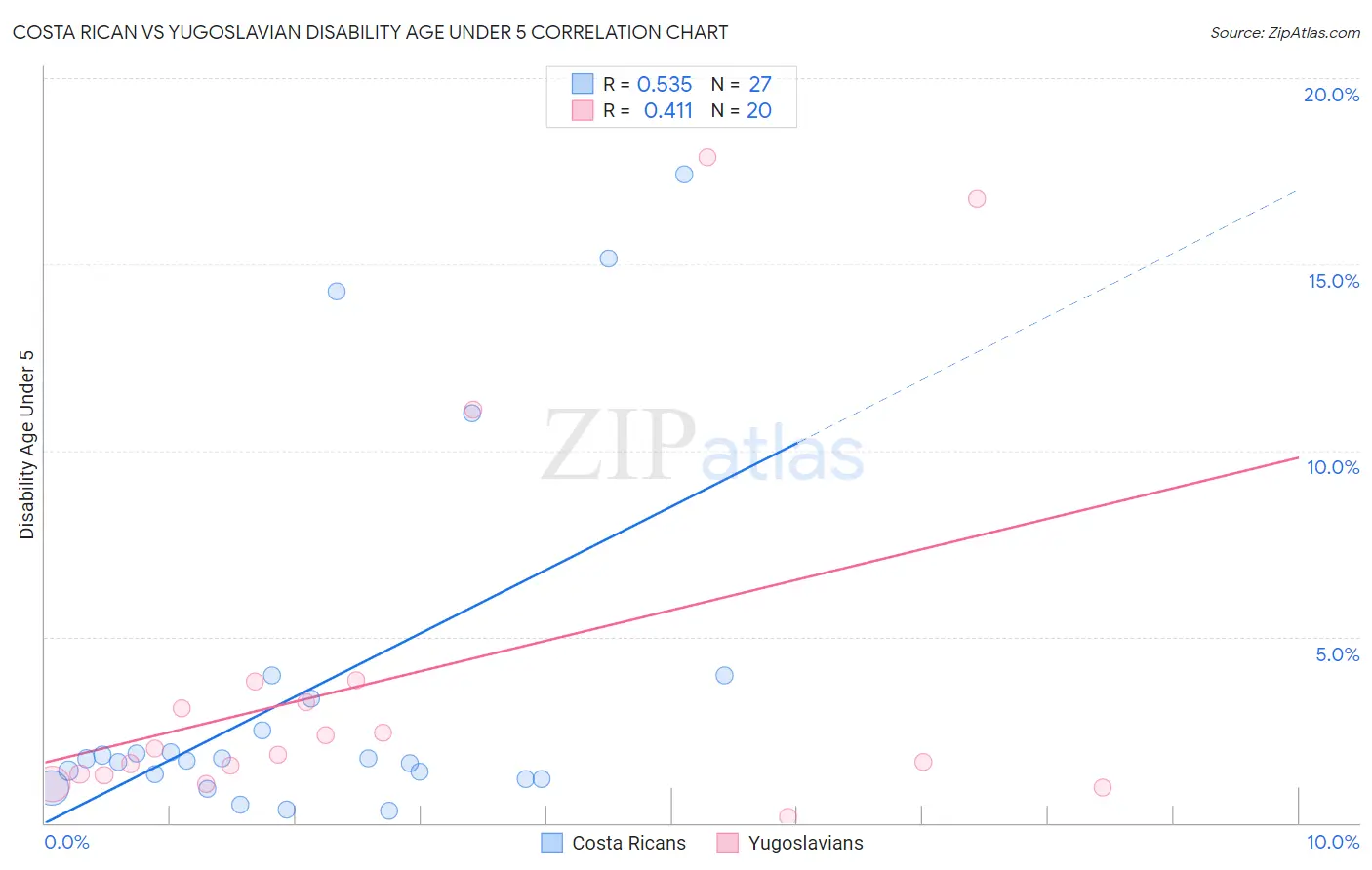 Costa Rican vs Yugoslavian Disability Age Under 5