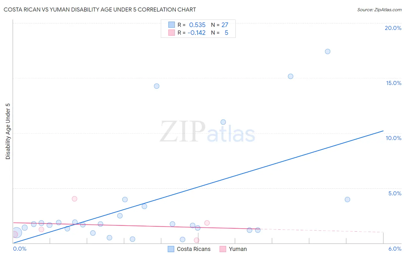 Costa Rican vs Yuman Disability Age Under 5