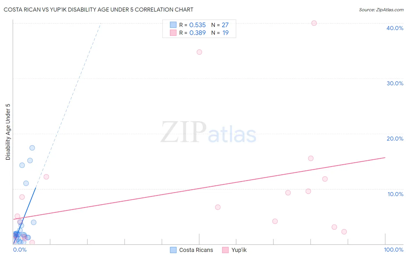 Costa Rican vs Yup'ik Disability Age Under 5