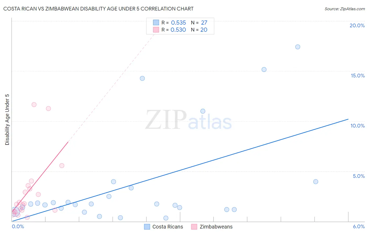 Costa Rican vs Zimbabwean Disability Age Under 5