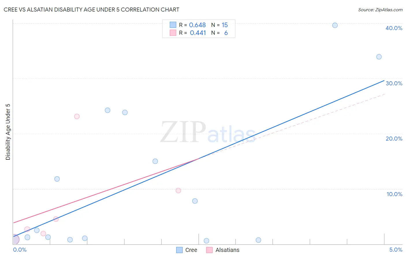 Cree vs Alsatian Disability Age Under 5