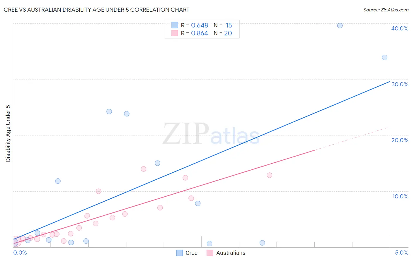 Cree vs Australian Disability Age Under 5