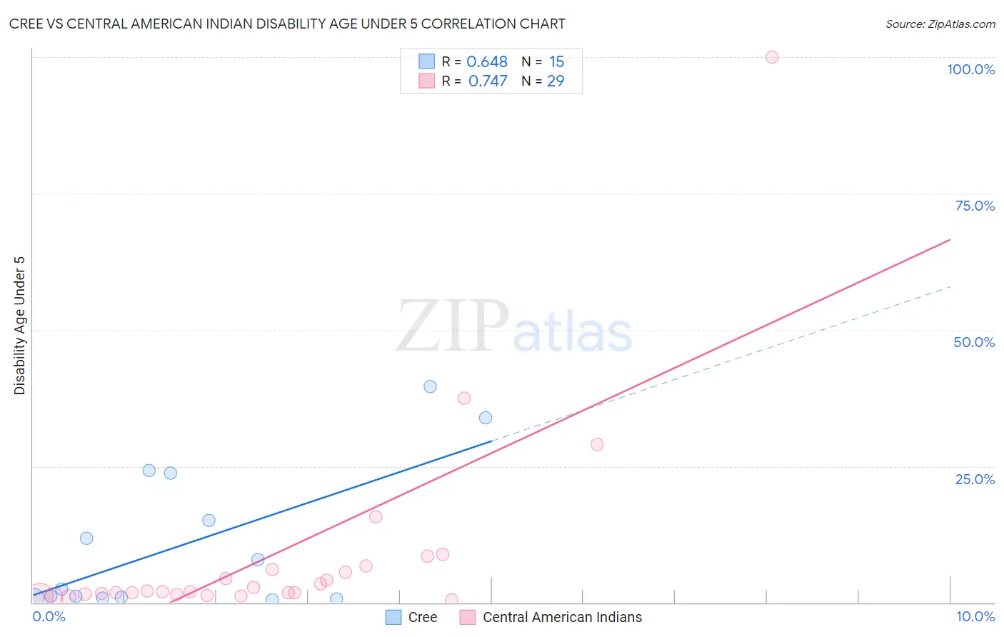 Cree vs Central American Indian Disability Age Under 5