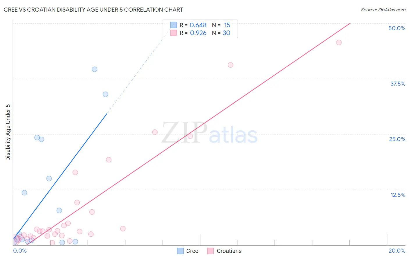 Cree vs Croatian Disability Age Under 5