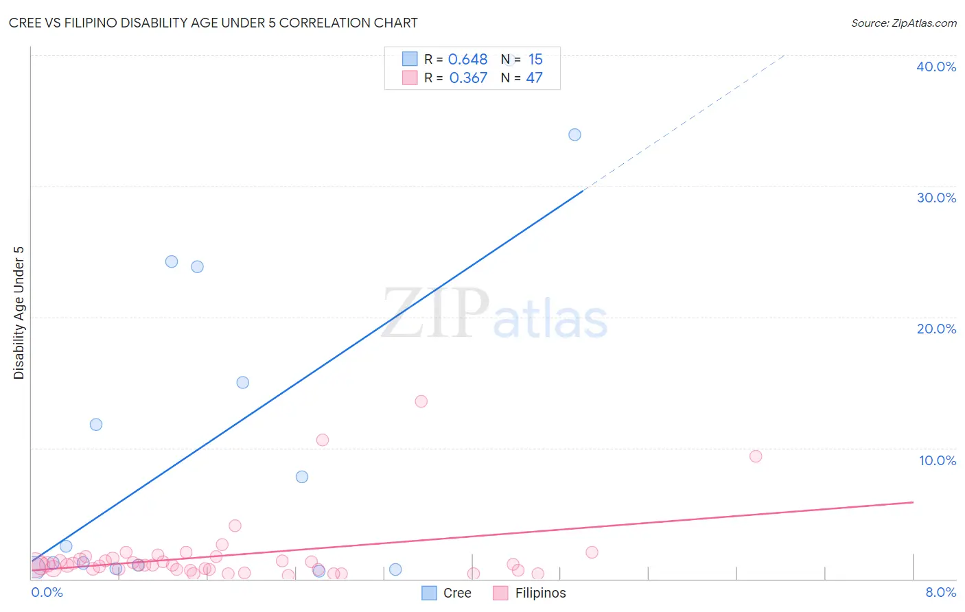 Cree vs Filipino Disability Age Under 5