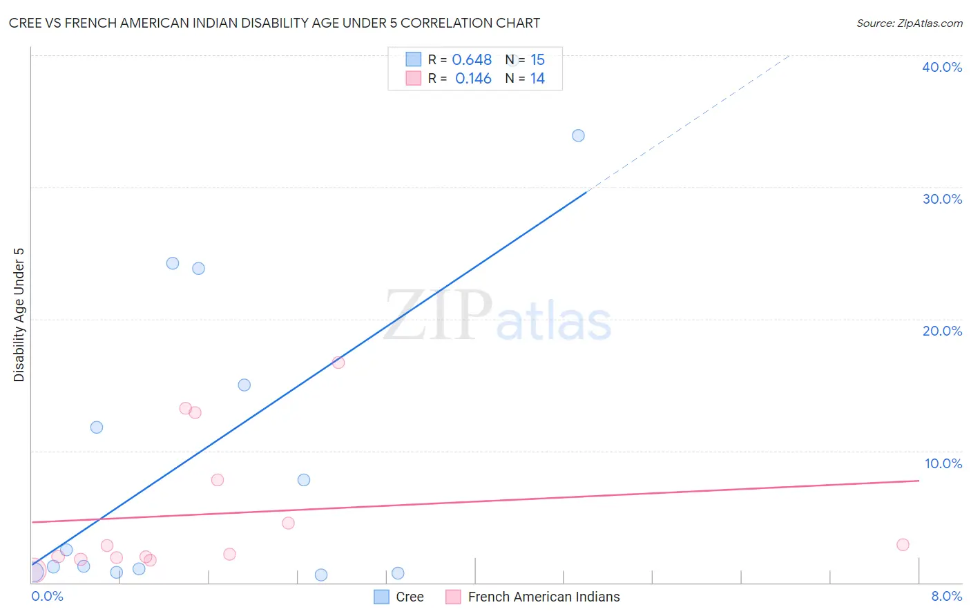 Cree vs French American Indian Disability Age Under 5
