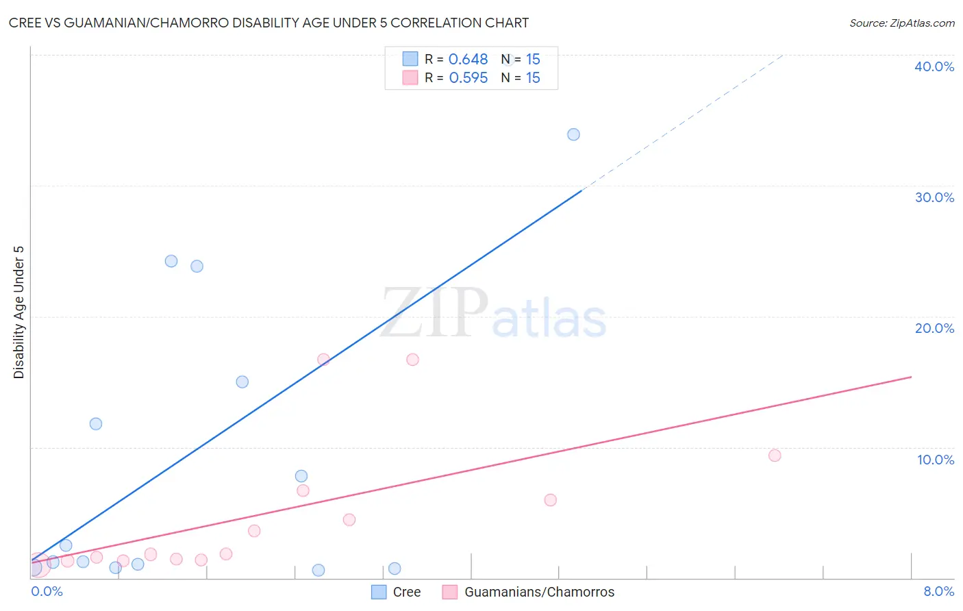 Cree vs Guamanian/Chamorro Disability Age Under 5