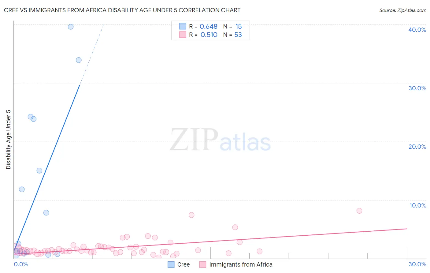 Cree vs Immigrants from Africa Disability Age Under 5