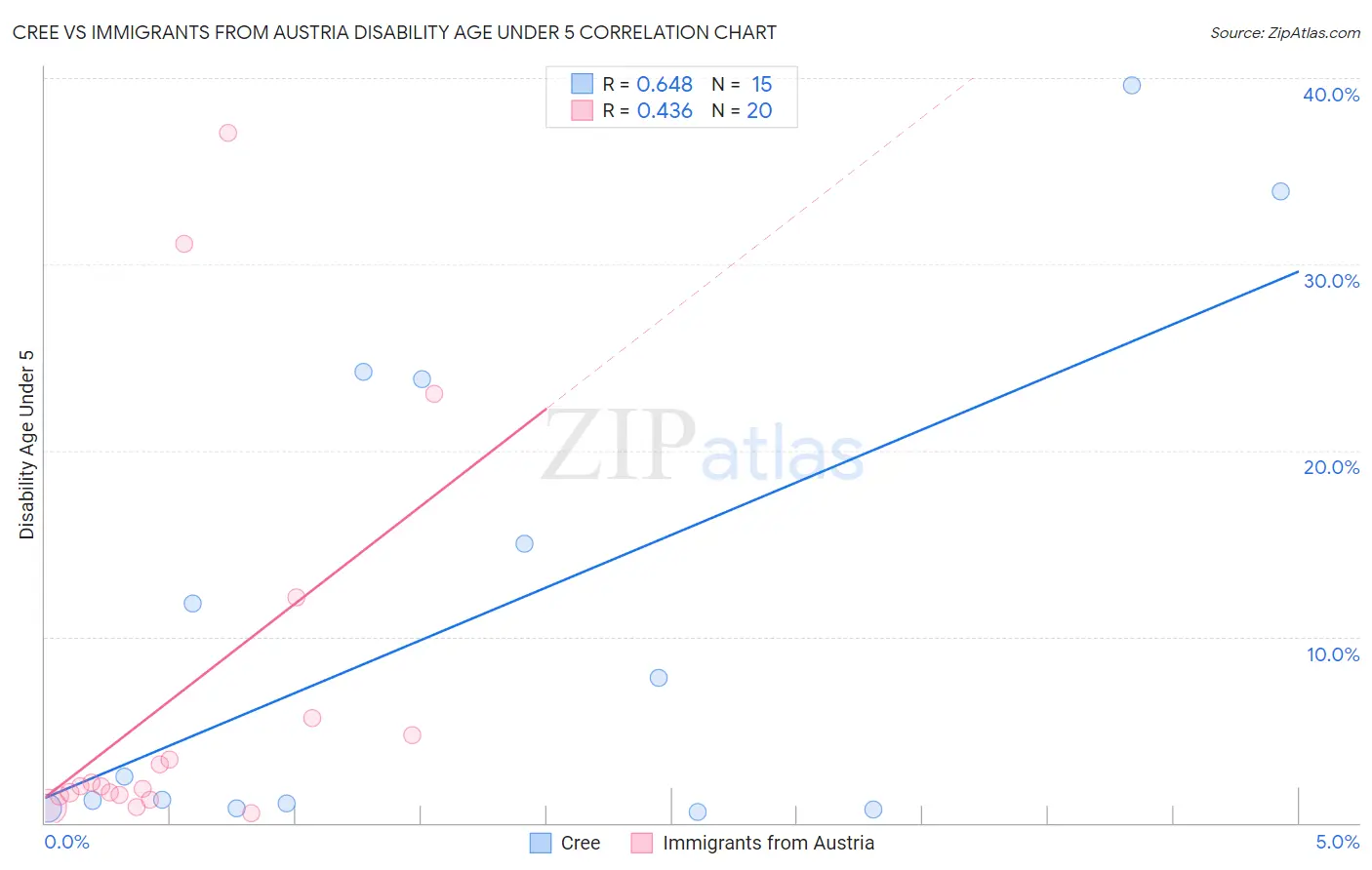 Cree vs Immigrants from Austria Disability Age Under 5