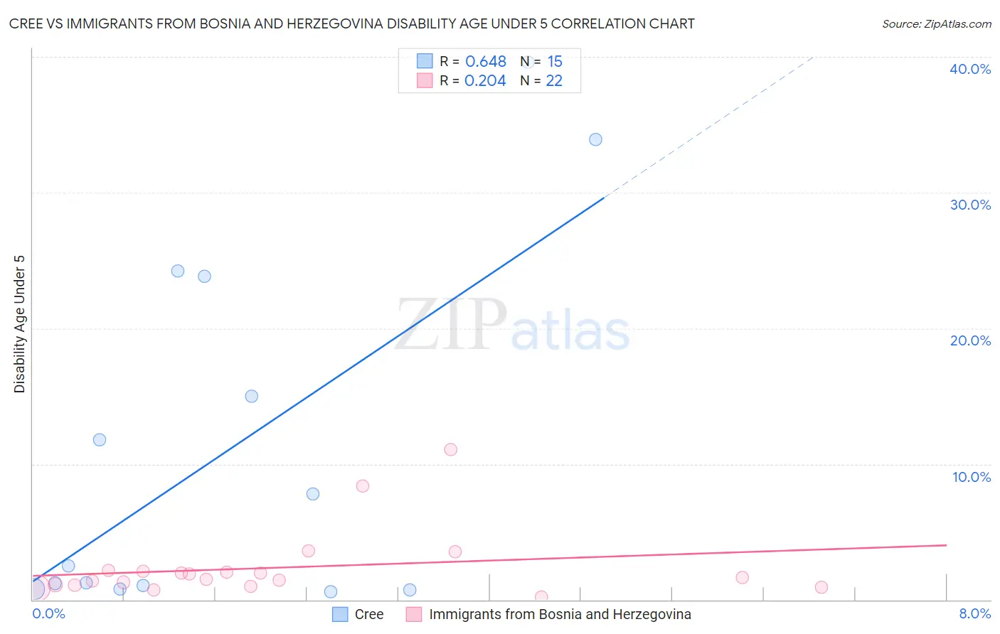 Cree vs Immigrants from Bosnia and Herzegovina Disability Age Under 5