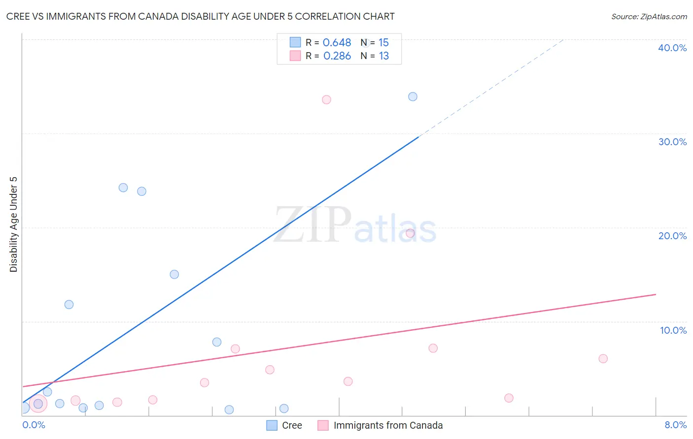 Cree vs Immigrants from Canada Disability Age Under 5
