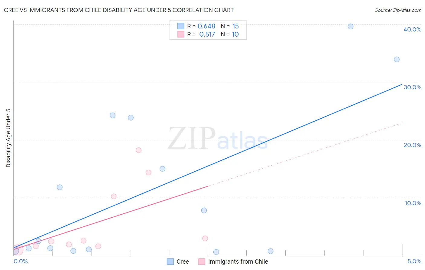 Cree vs Immigrants from Chile Disability Age Under 5