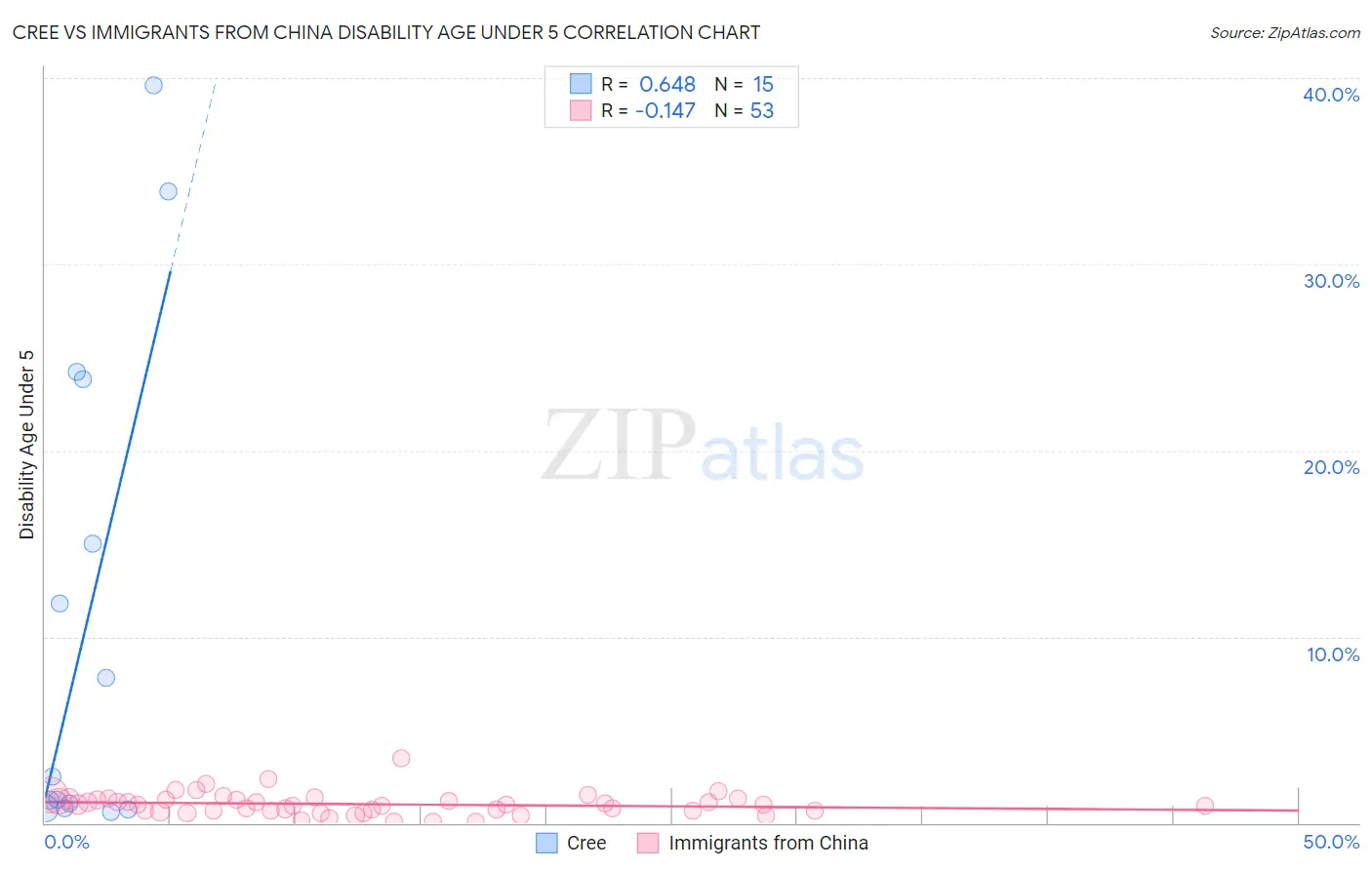 Cree vs Immigrants from China Disability Age Under 5