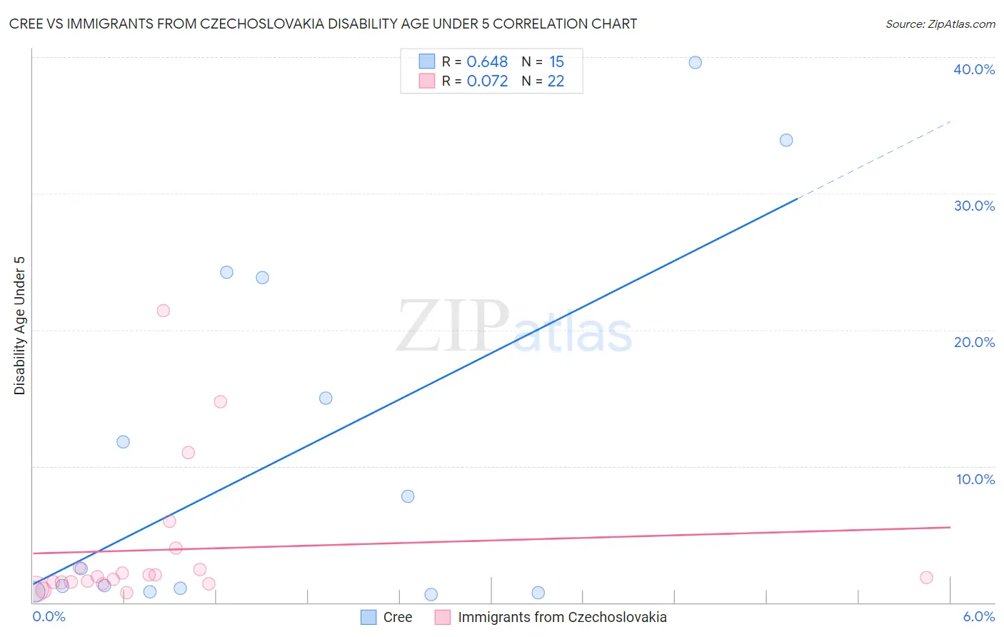 Cree vs Immigrants from Czechoslovakia Disability Age Under 5