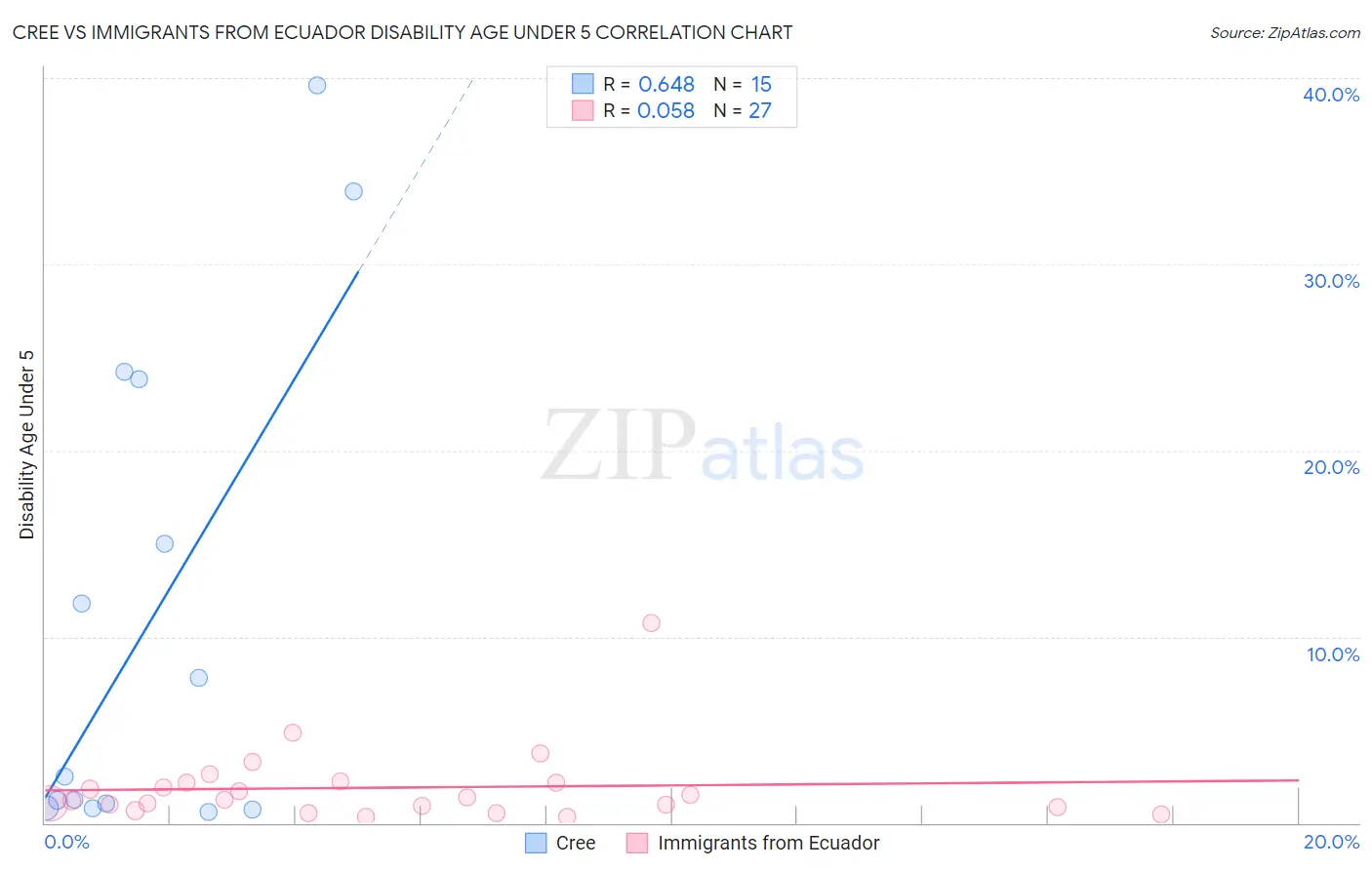 Cree vs Immigrants from Ecuador Disability Age Under 5