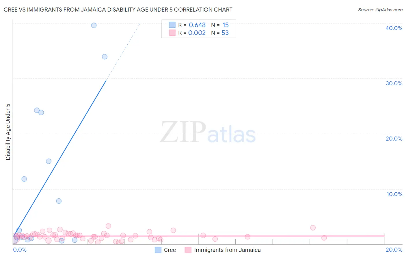 Cree vs Immigrants from Jamaica Disability Age Under 5