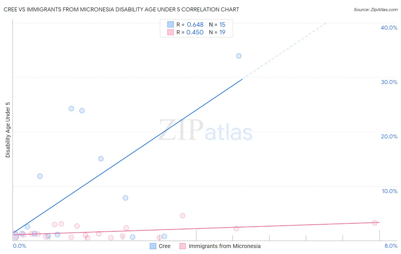 Cree vs Immigrants from Micronesia Disability Age Under 5