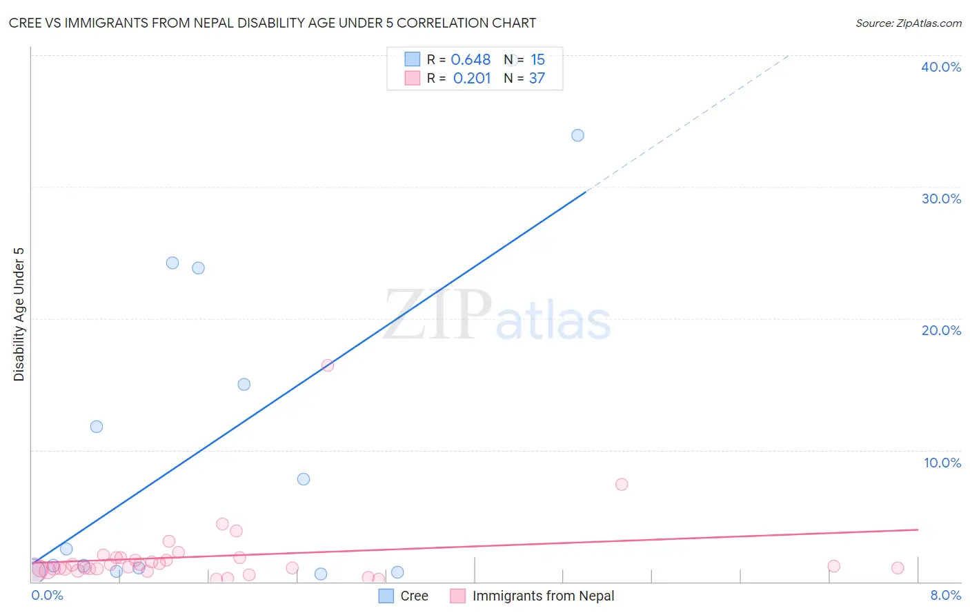 Cree vs Immigrants from Nepal Disability Age Under 5