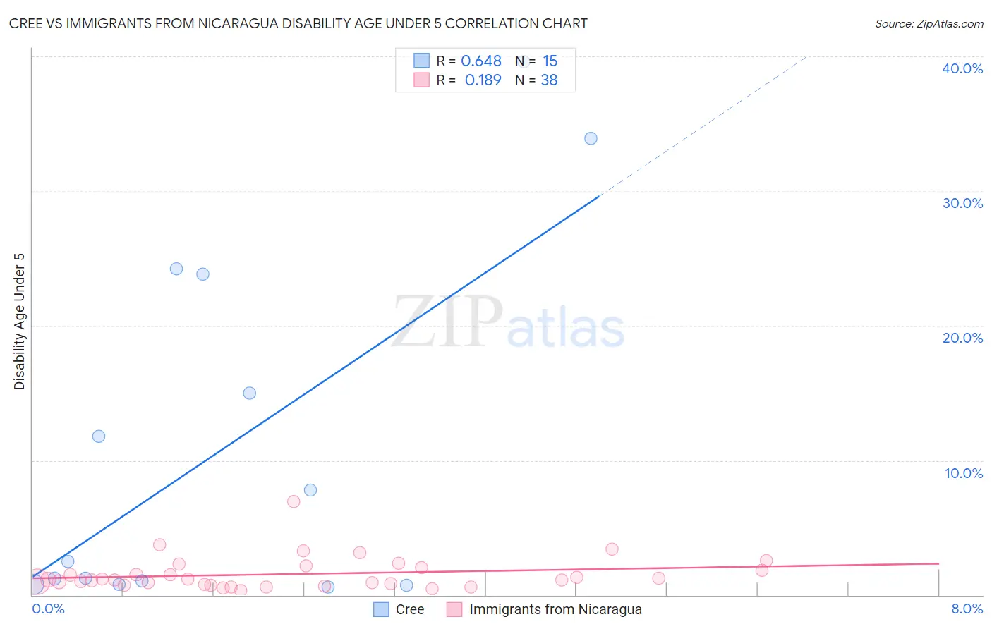 Cree vs Immigrants from Nicaragua Disability Age Under 5