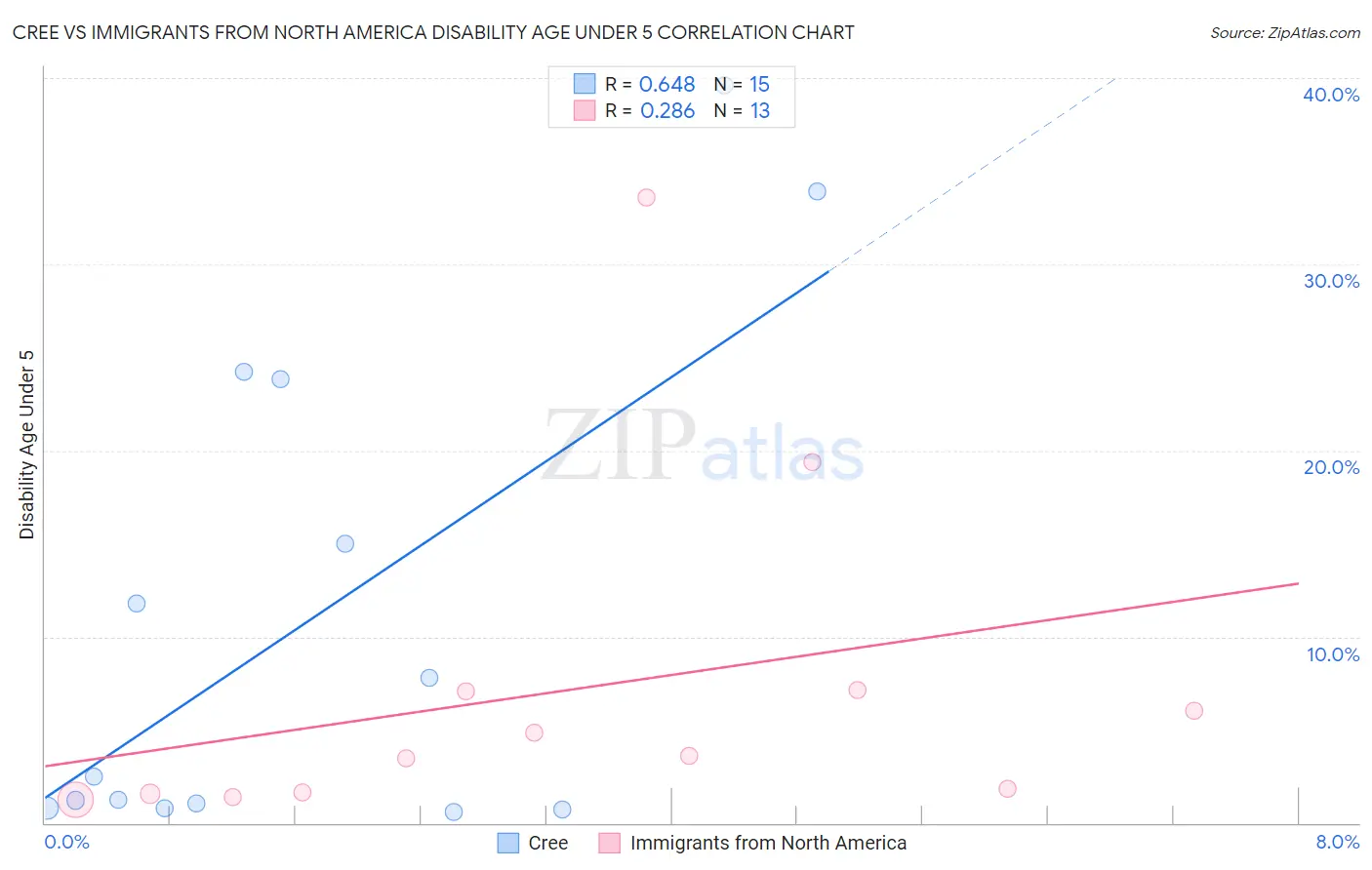 Cree vs Immigrants from North America Disability Age Under 5