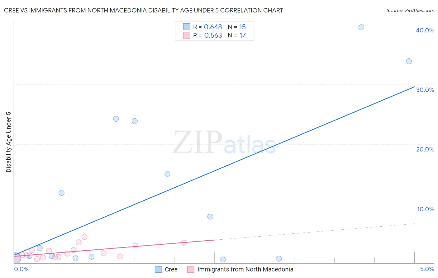 Cree vs Immigrants from North Macedonia Disability Age Under 5