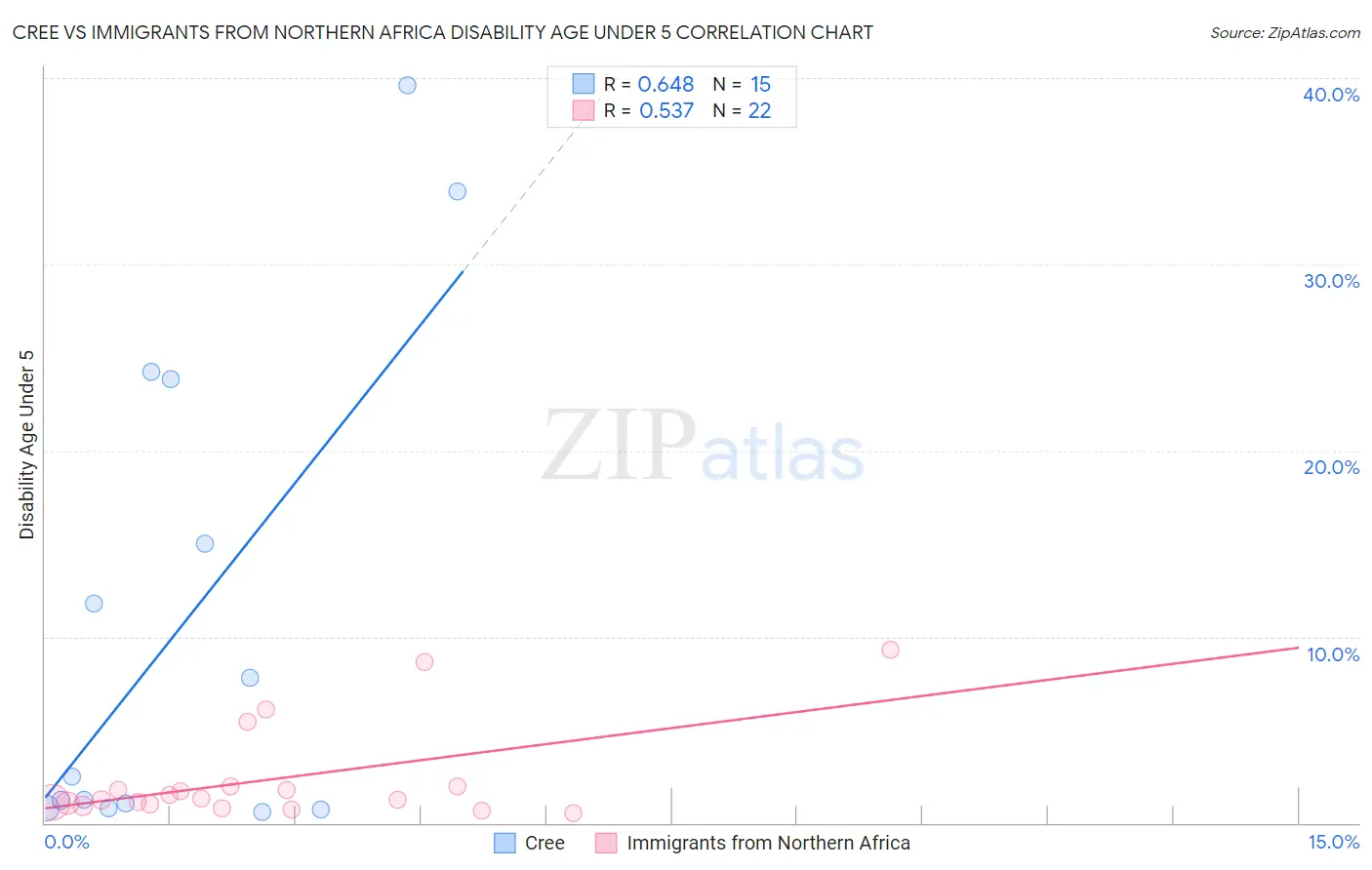 Cree vs Immigrants from Northern Africa Disability Age Under 5