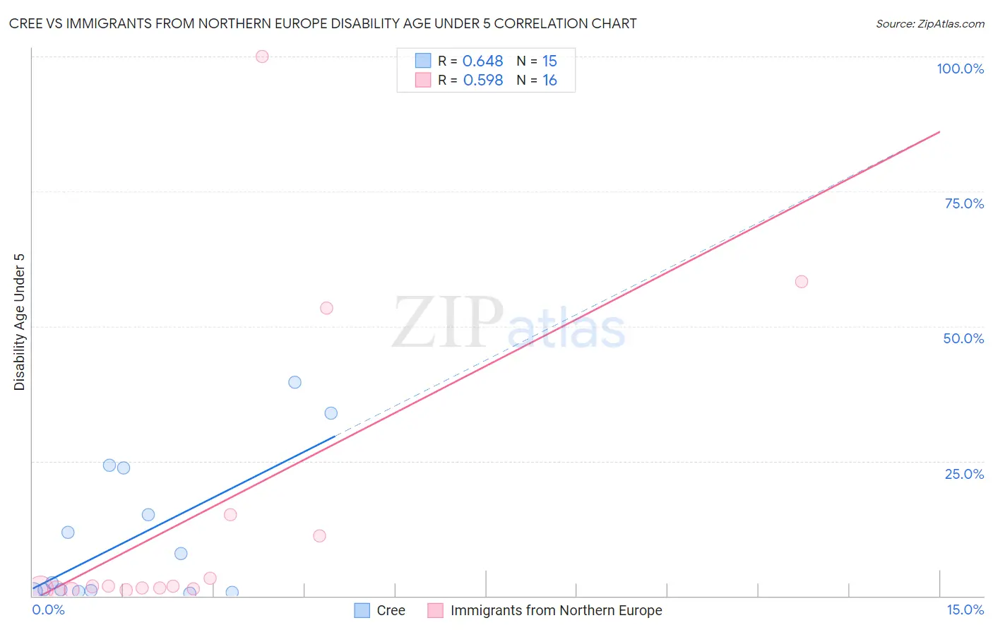 Cree vs Immigrants from Northern Europe Disability Age Under 5