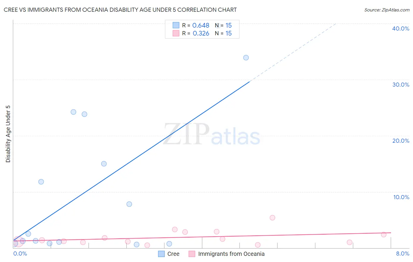 Cree vs Immigrants from Oceania Disability Age Under 5